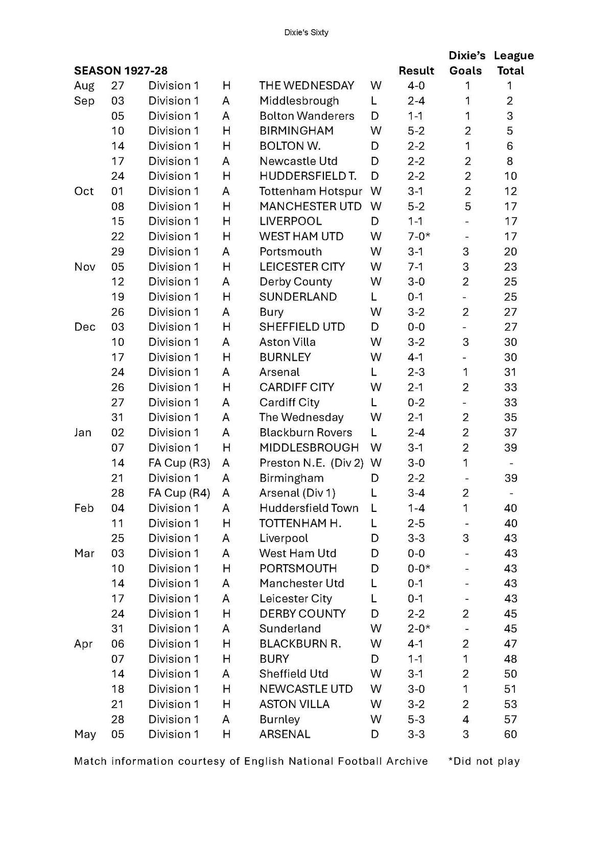 Retrotext Dixie's Sixty book page showing the 1927-28 season match results and goal statistics for Dixie Dean.