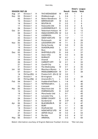 Retrotext Dixie's Sixty book page showing the 1927-28 season match results and goal statistics for Dixie Dean.